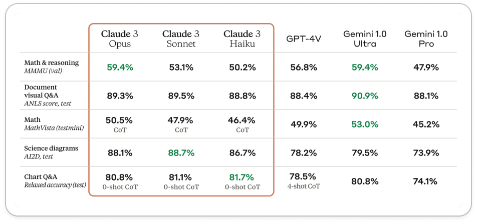 claude 3, gpt4, and gemini benchmark