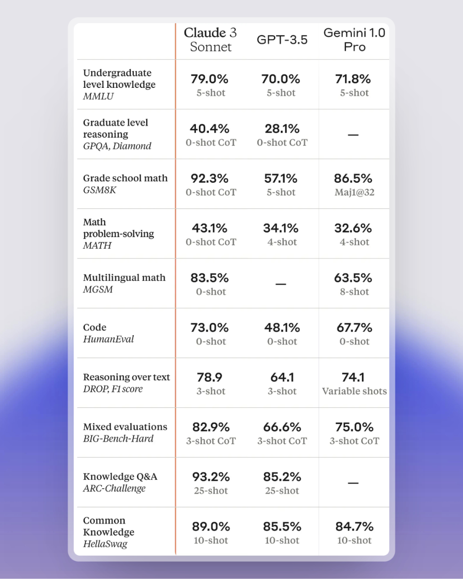 chatgpt, claude 3, and gemini overall benchmark