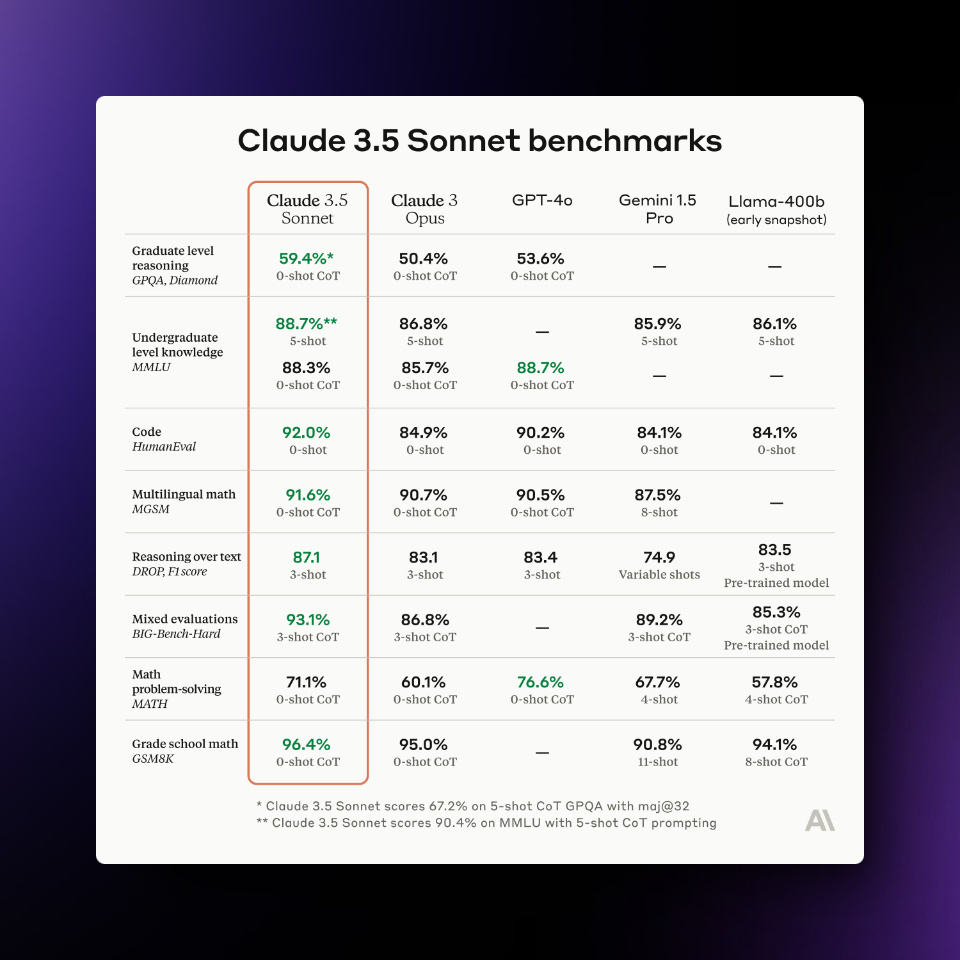 Claude 3.5 Sonnet benchmarks