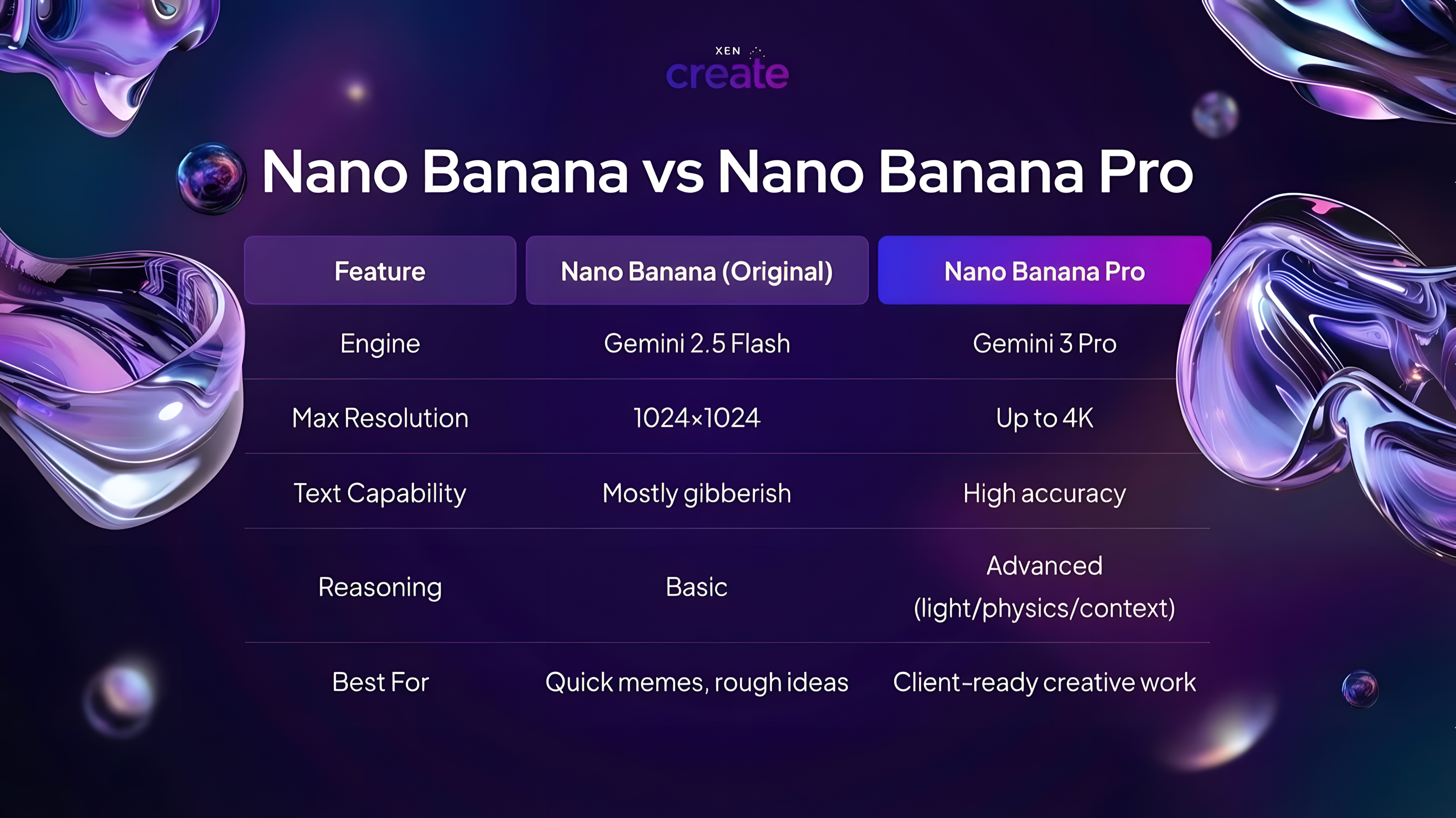 A feature comparison chart between Nano Banana and Nano Banana Pro.