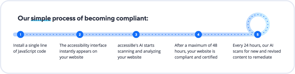 AI Compliance Process